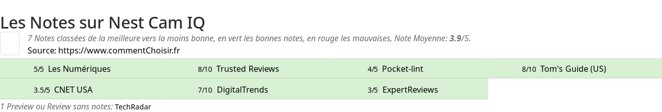 Ratings Nest Cam IQ