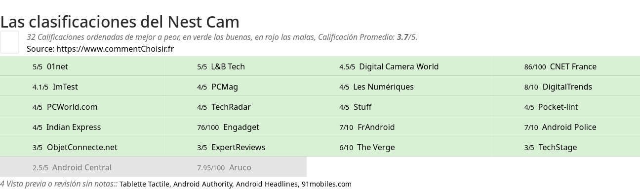 Ratings Nest Cam