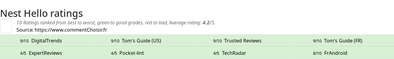 Ratings Nest Hello