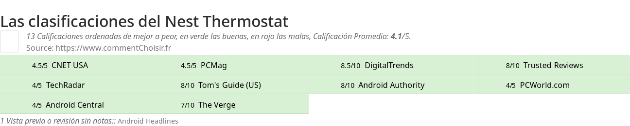 Ratings Nest Thermostat