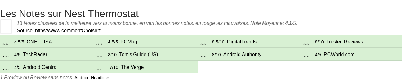 Ratings Nest Thermostat