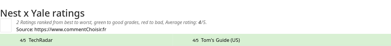 Ratings Nest x Yale