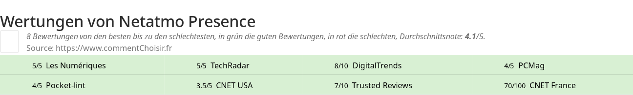 Ratings Netatmo Presence