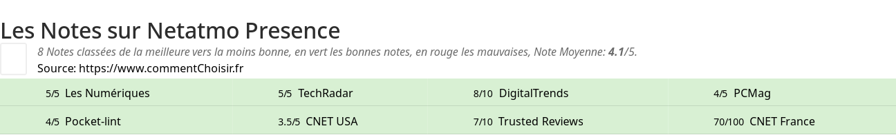 Ratings Netatmo Presence