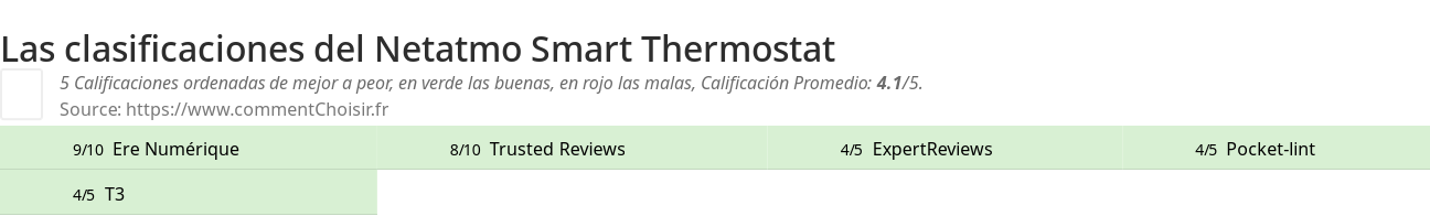 Ratings Netatmo Smart Thermostat