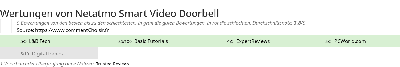 Ratings Netatmo Smart Video Doorbell