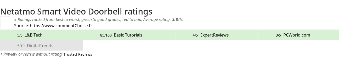 Ratings Netatmo Smart Video Doorbell