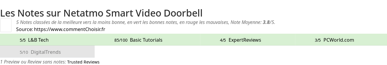 Ratings Netatmo Smart Video Doorbell