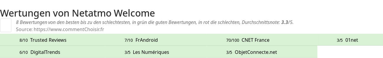 Ratings Netatmo Welcome