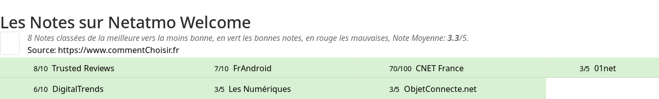 Ratings Netatmo Welcome