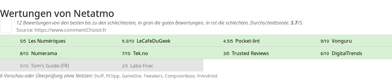 Ratings Netatmo