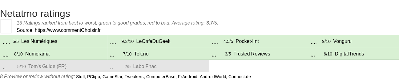 Ratings Netatmo