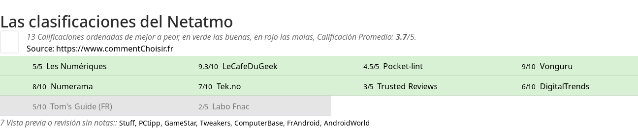 Ratings Netatmo