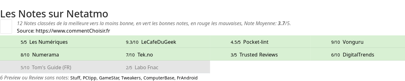 Ratings Netatmo