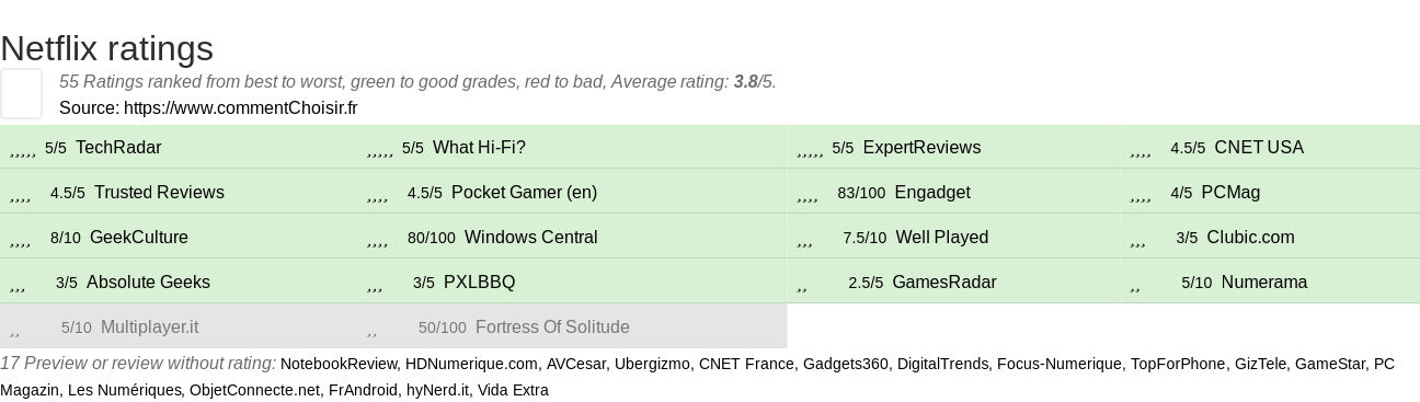 Ratings Netflix