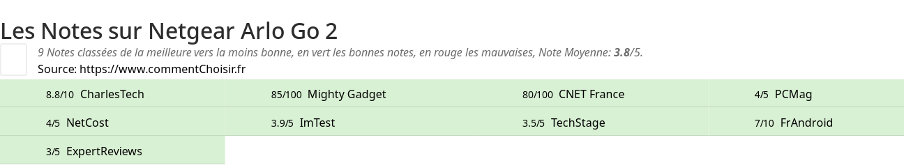 Ratings Netgear Arlo Go 2