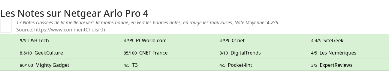 Ratings Netgear Arlo Pro 4