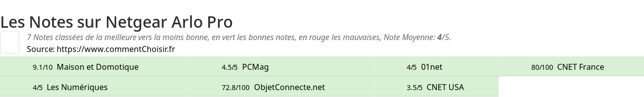 Ratings Netgear Arlo Pro