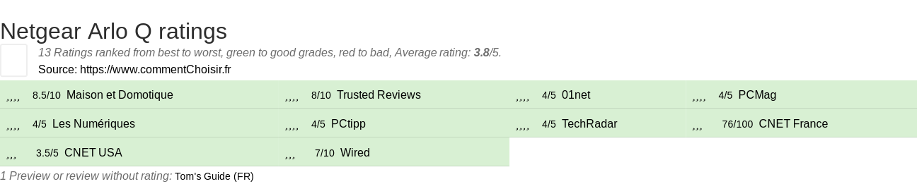 Ratings Netgear Arlo Q