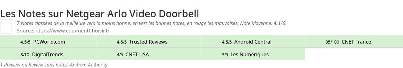 Ratings Netgear Arlo Video Doorbell