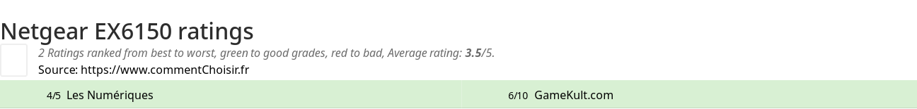 Ratings Netgear EX6150