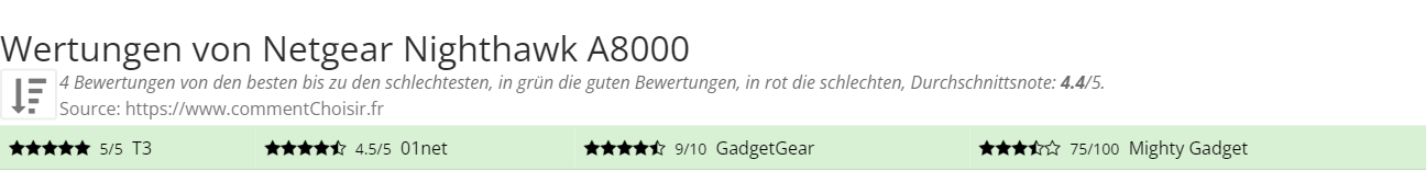 Ratings Netgear Nighthawk A8000