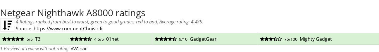 Ratings Netgear Nighthawk A8000