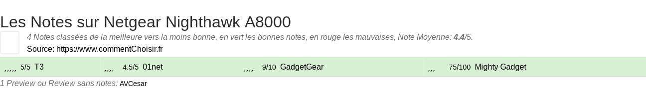 Ratings Netgear Nighthawk A8000