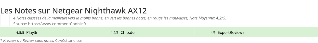 Ratings Netgear Nighthawk AX12