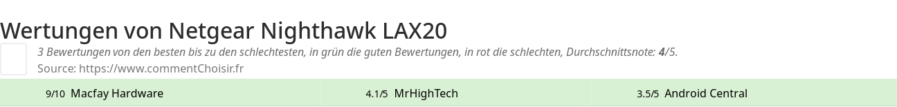 Ratings Netgear Nighthawk LAX20