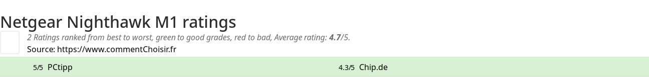 Ratings Netgear Nighthawk M1