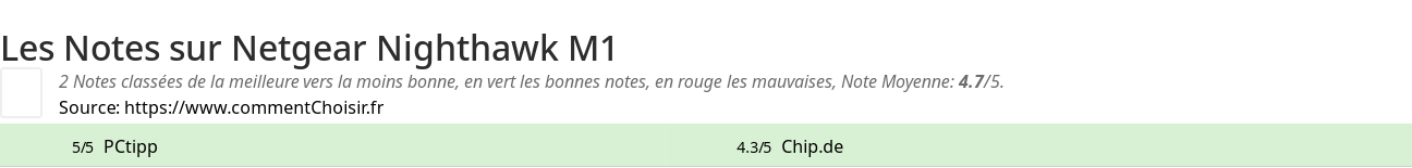 Ratings Netgear Nighthawk M1