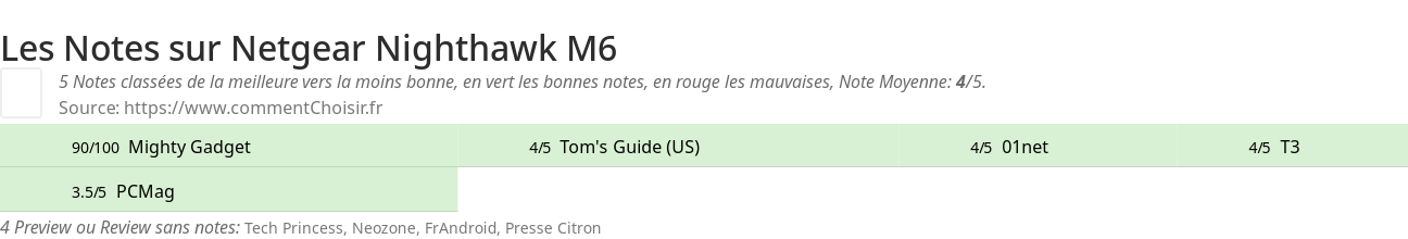 Ratings Netgear Nighthawk M6