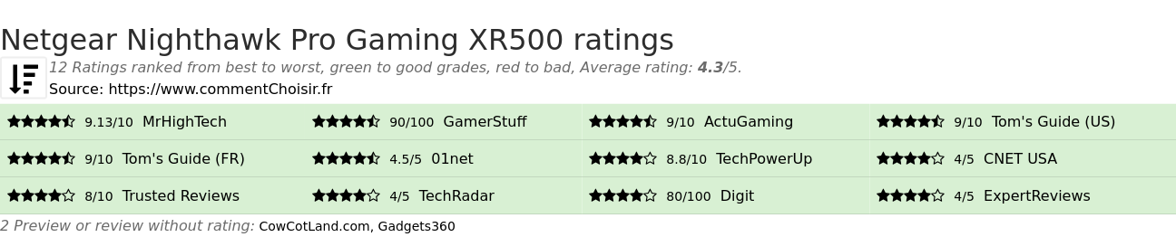 Ratings Netgear Nighthawk Pro Gaming XR500