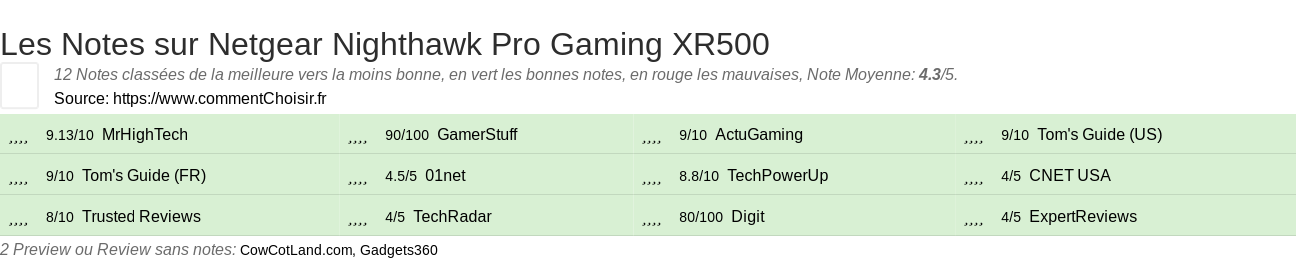 Ratings Netgear Nighthawk Pro Gaming XR500