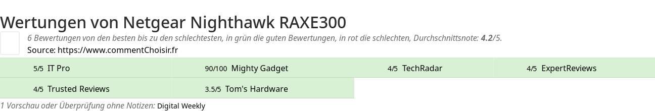 Ratings Netgear Nighthawk RAXE300