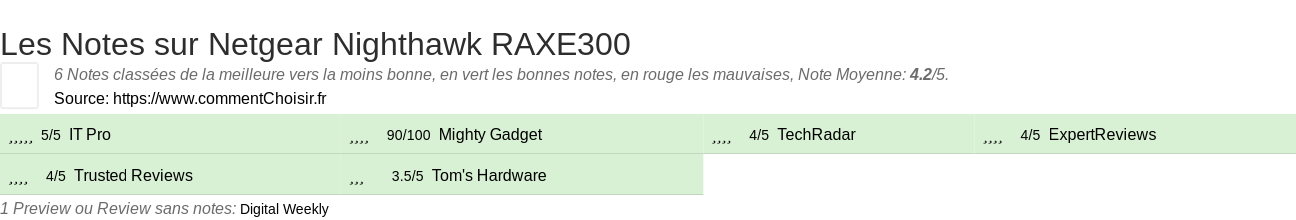 Ratings Netgear Nighthawk RAXE300