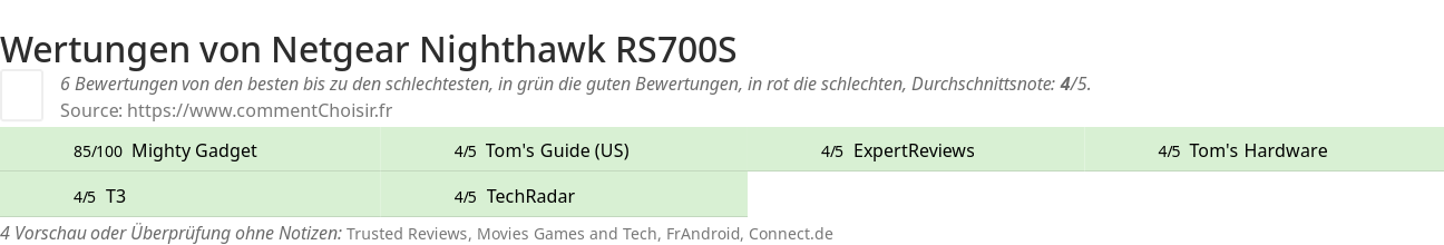 Ratings Netgear Nighthawk RS700S