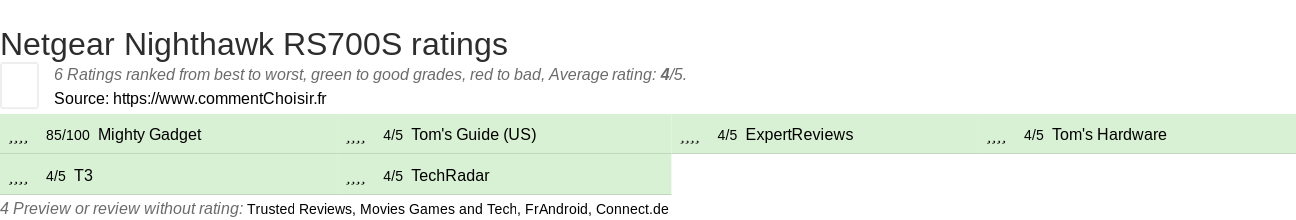 Ratings Netgear Nighthawk RS700S