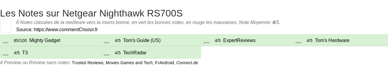 Ratings Netgear Nighthawk RS700S