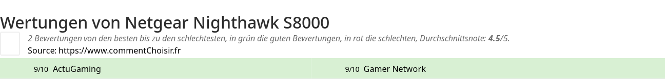 Ratings Netgear Nighthawk S8000