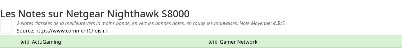 Ratings Netgear Nighthawk S8000