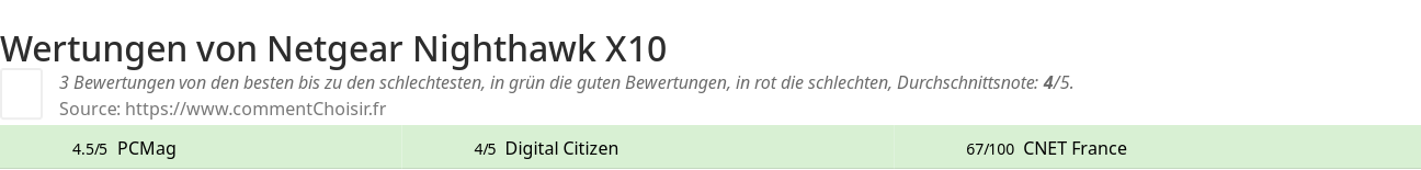 Ratings Netgear Nighthawk X10