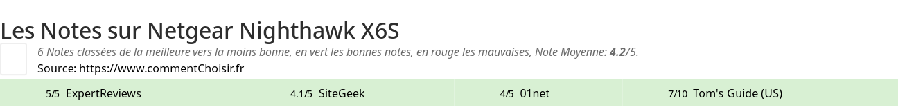 Ratings Netgear Nighthawk X6S