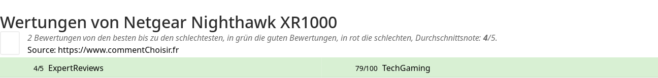 Ratings Netgear Nighthawk XR1000