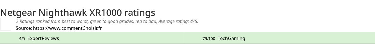 Ratings Netgear Nighthawk XR1000