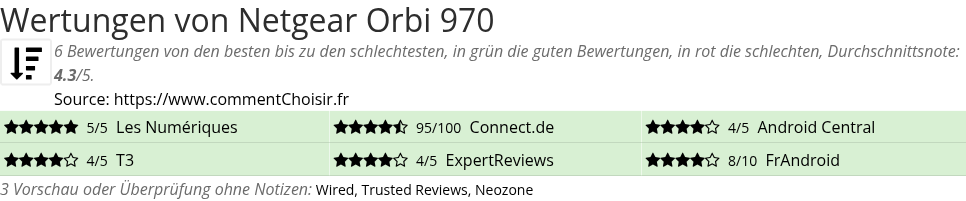 Ratings Netgear Orbi 970