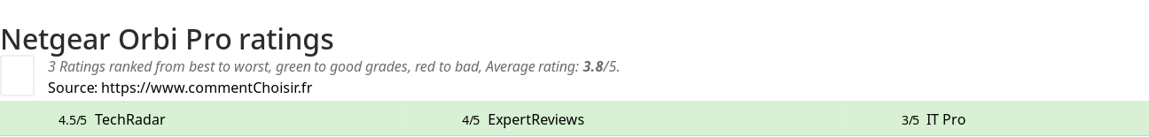 Ratings Netgear Orbi Pro