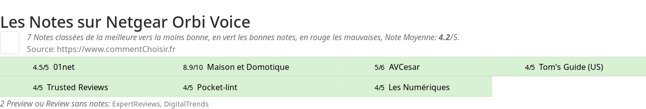 Ratings Netgear Orbi Voice