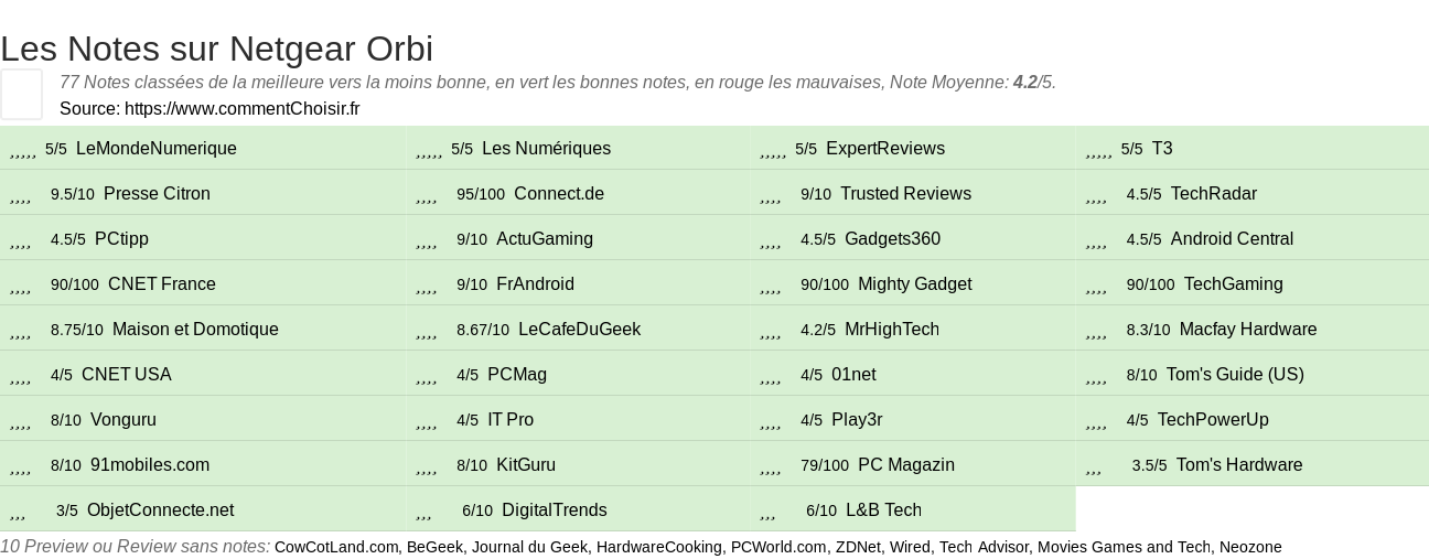 Ratings Netgear Orbi